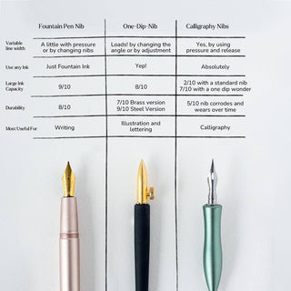 The One-Dip-Nib calligraphy pen is shown below a comparison chart highlighting features like line variation, ink compatibility, capacity, durability, and recommended usage alongside other pens.